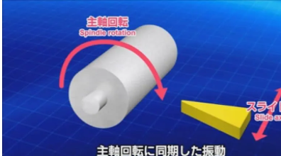 LFV技术,是“低频振动切削”(LOW FREQUENCY VIBRATION CUTTING)的缩写,即低频振荡车削。它是什么? 图片 5